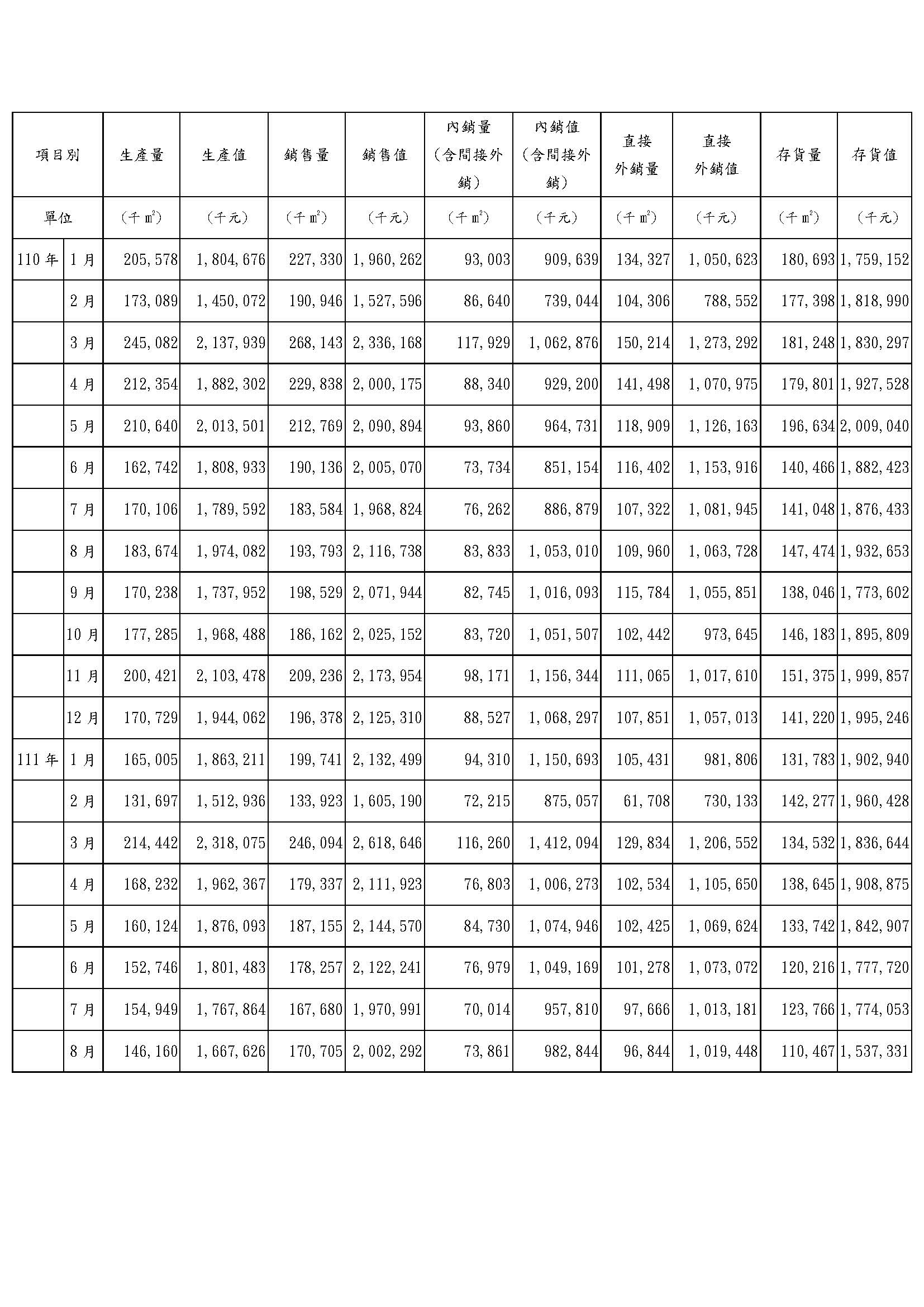 工業產品產銷統計資料(至111年8月)