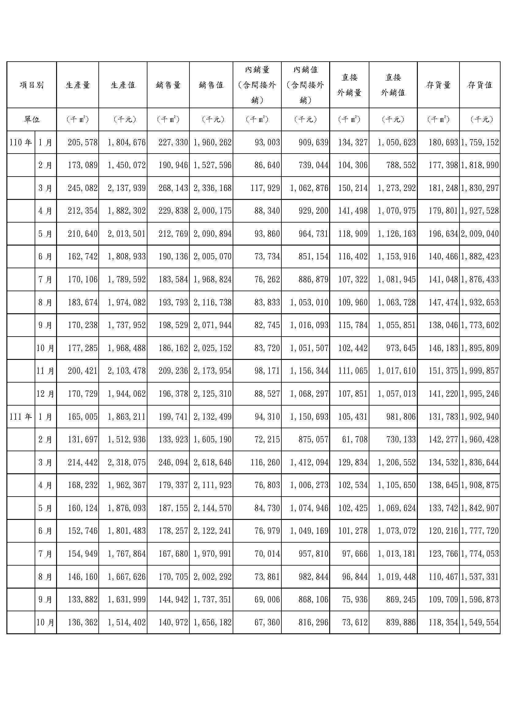 工業產品產銷統計資料(至111年10月)