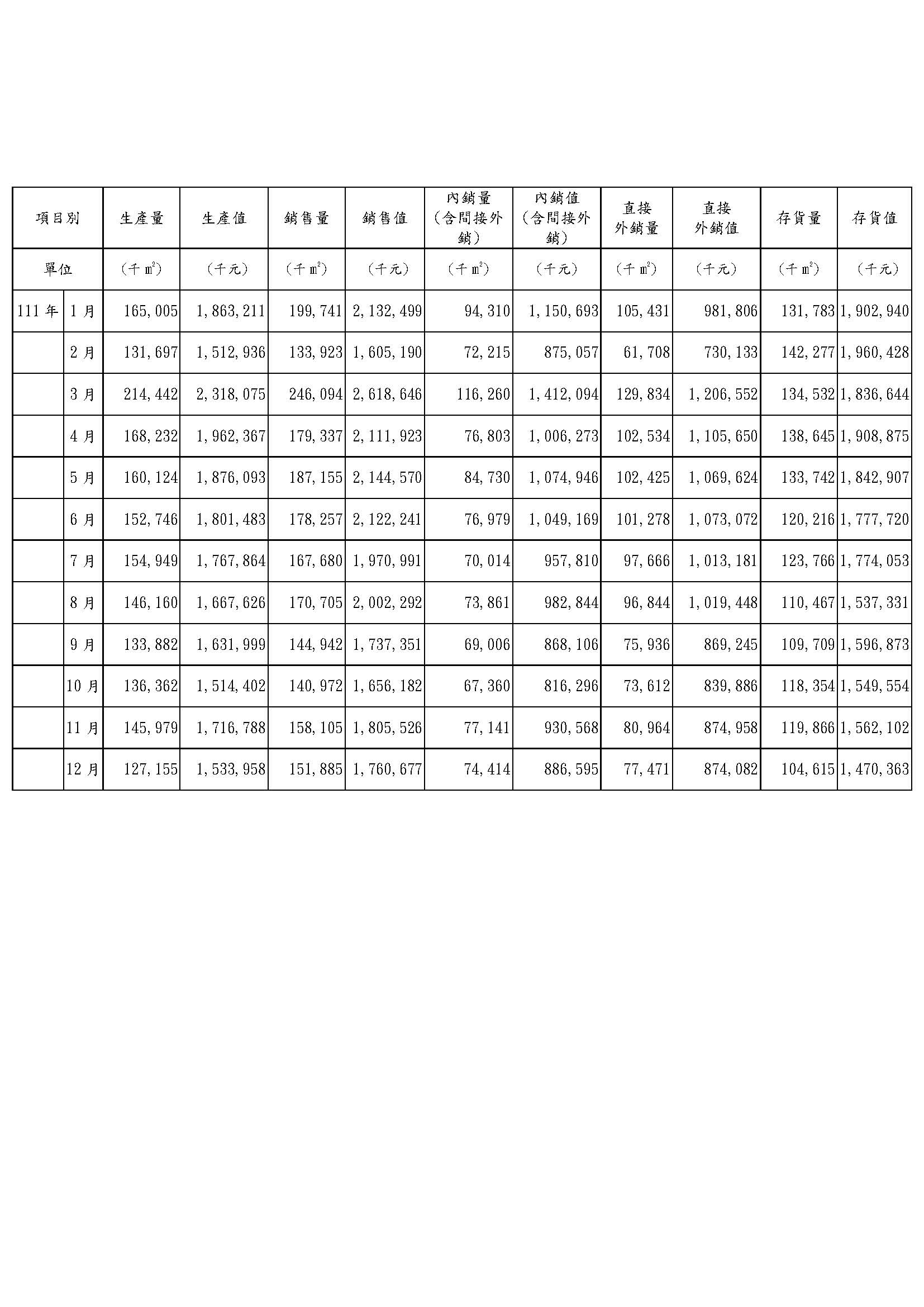 工業產品產銷統計資料(至111年12月)